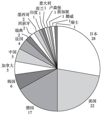 交運(yùn)設(shè)備 全球汽車(chē)零部件產(chǎn)業(yè)發(fā)展綜述