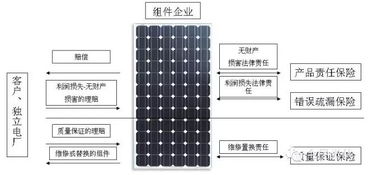 太陽(yáng)下的安心 光伏保險(xiǎn)憑什么成為電站“標(biāo)配”？